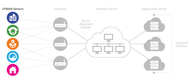 Academy For LoRaWAN®: LoRaWAN Architecture And Data Flows